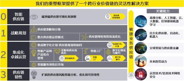 乘风破浪，变革转型 供应链的发展机遇与挑战